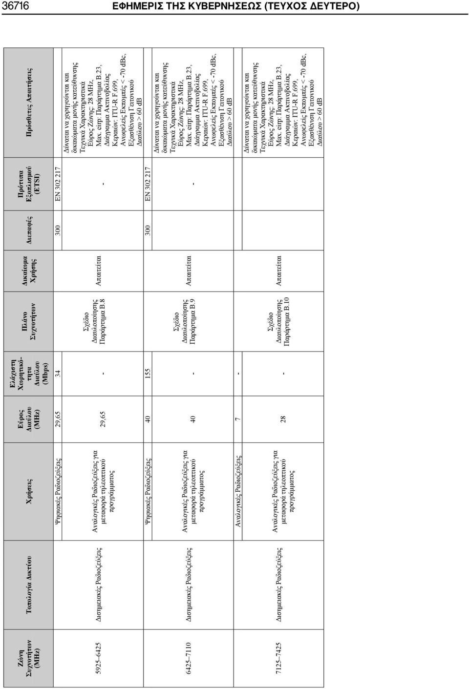 B.8 Απαιτείται - Ψηφιακές Ραδιοζεύξεις 40 155 300 EN 302 217 6425 7110 Δισημειακές Ραδιοζεύξεις Αναλογικές Ραδιοζεύξεις για μεταφορά τηλεοπτικού προγράμματος 40 - Σχέδιο Διαυλοποίησης Παράρτημα B.