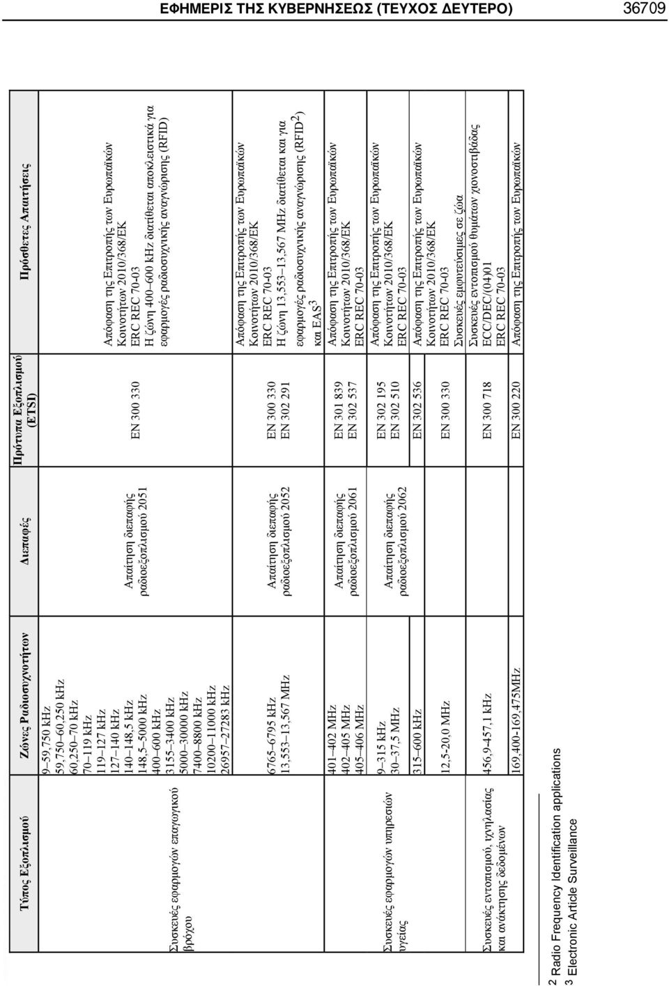10200 11000 khz 26957 27283 khz 6765 6795 khz 13,553 13,567 401 402 402 405 405 406 9 315 khz 30 37,5 315 600 khz Απαίτηση διεπαφής ραδιοεξοπλισμού 2051 Απαίτηση διεπαφής ραδιοεξοπλισμού 2052