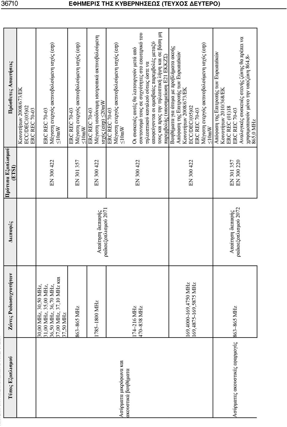 169,4000-169,4750 169,4875-169,5875 ΕΝ 300 422 Ασύρματες ακουστικές εφαρμογές 863 865 ΜΗz Απαίτηση διεπαφής ραδιοεξοπλισμού 2072 EN 301 357 EN 300 220 Πρόσθετες Απαιτήσεις Κοινοτήτων 2008/673/ΕΚ