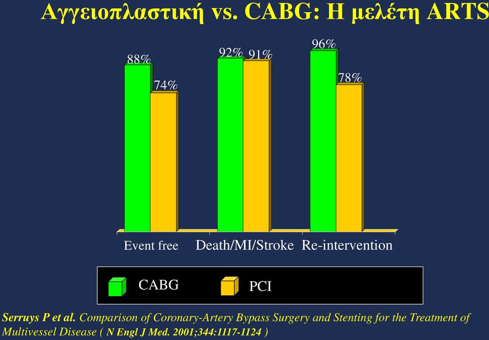 Death/MI/Stroke Re-intervention CABG PCI Serruys P et al.