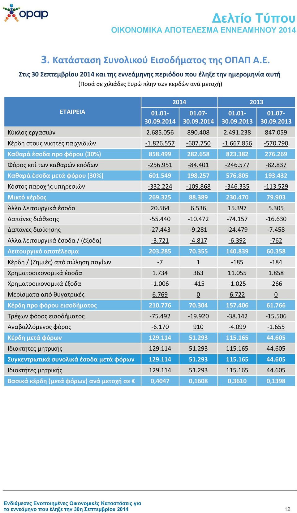 790 Καθαρά έσοδα προ φόρου (30%) 858.499 282.658 823.382 276.269 Φόρος επί των καθαρών εσόδων -256.951-84.401-246.577-82.837 Καθαρά έσοδα μετά φόρου (30%) 601.549 198.257 576.805 193.