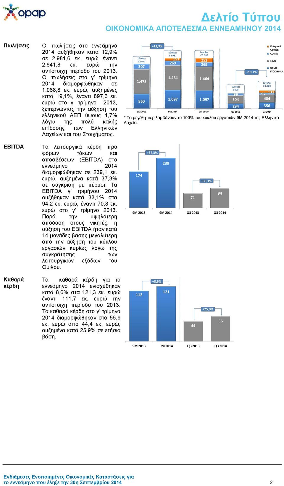 ευρώ στο γ τρίμηνο 2013, ξεπερνώντας την αύξηση του ελληνικού ΑΕΠ ύψους 1,7% λόγω της πολύ καλής επίδοσης των Ελληνικών Λαχείων και του Στοιχήματος.