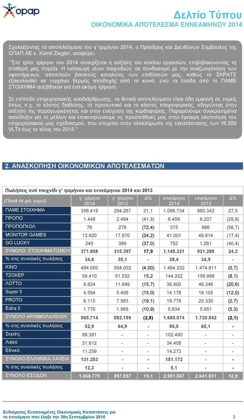 Η εισαγωγή νέων παιχνιδιών, σε συνδυασμό με την αναζωογόνηση των υφιστάμενων, αποτελούν βασικούς καταλύτες των επιδόσεών μας, καθώς το ΣΚΡΑΤΣ εξακολουθεί να τυγχάνει θερμής αποδοχής από το κοινό, ενώ