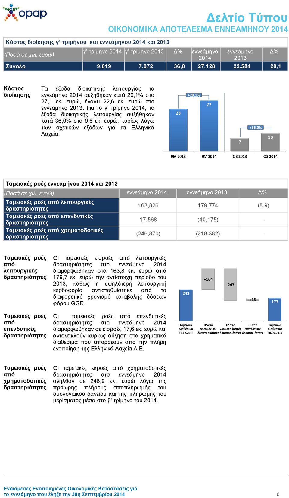 Για το γ τρίμηνο 2014, τα έξοδα διοικητικής λειτουργίας αυξήθηκαν κατά 36,0% στα 9,6 εκ. ευρώ, κυρίως λόγω των σχετικών εξόδων για τα Ελληνικά Λαχεία.