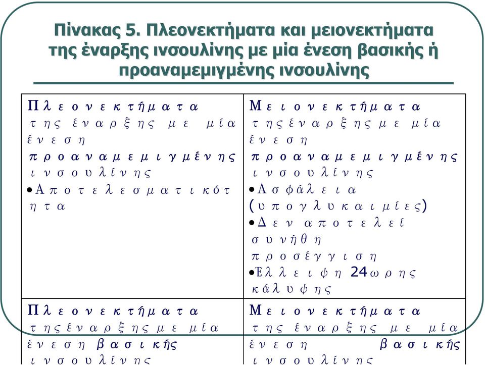 Πλεονεκτήματα της έναρξης με μία ένεση προαναμεμιγμένης ινσουλίνης Αποτελεσματικότ ητα Πλεονεκτήματα της έναρξης με