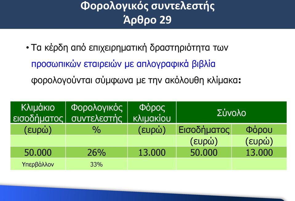 κλίμακα: Κλιμάκιο Φορολογικός Φόρος εισοδήματος συντελεστής κλιμακίου Σύνολο