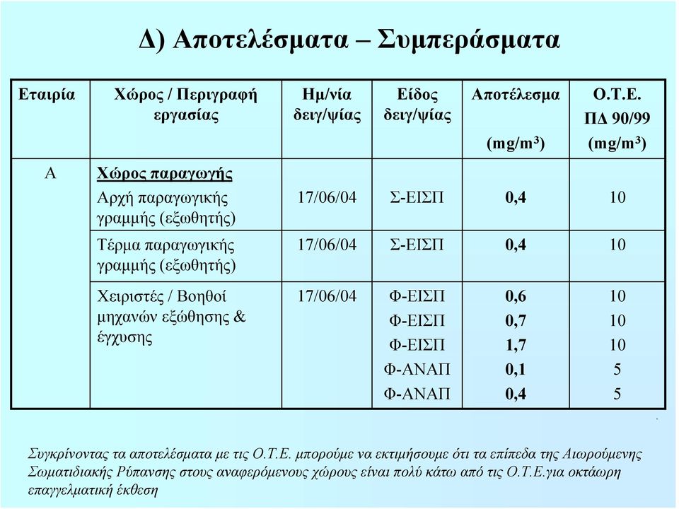 δος δειγ/ψίας Αποτέλεσμα Ο.Τ.Ε.