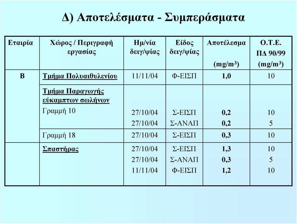 ΠΔ 90/99 (mg/m 3 ) (mg/m 3 ) Β Τμήμα Πολυαιθυλενίου 11/11/04 Φ-ΕΙΣΠ 1,0 Τμήμα Παραγωγής