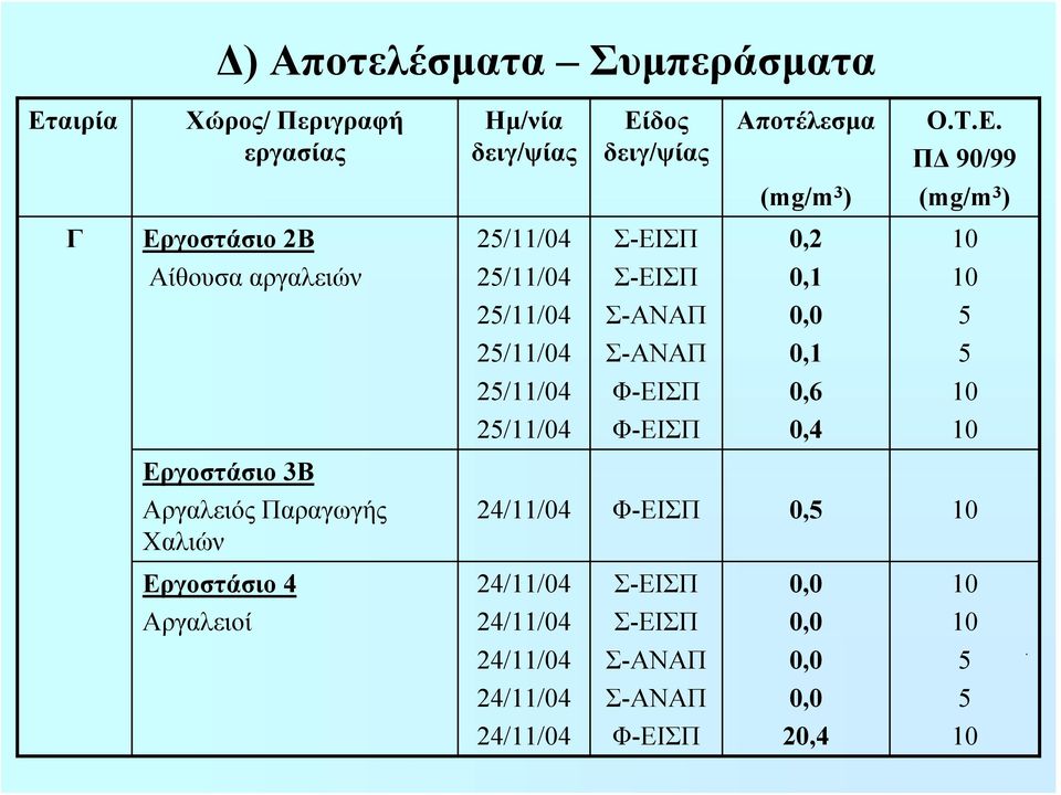 δος δειγ/ψίας Αποτέλεσμα Ο.Τ.Ε.