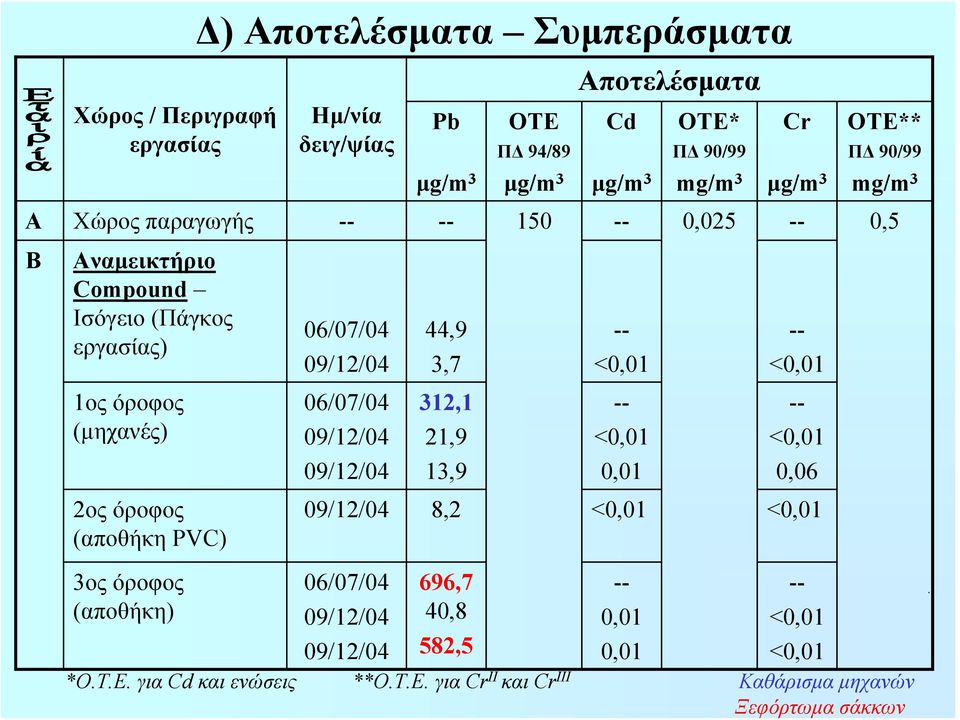 312,1 21,9 13,9 ΟΤΕ ΠΔ 94/89 Cd 0,01 ΟΤΕ* ΠΔ 90/99 mg/m 3 Cr 09/12/04 8,2 0,06 ΟΤΕ** ΠΔ 90/99 mg/m 3 3ος όροφος (αποθήκη) 06/07/04