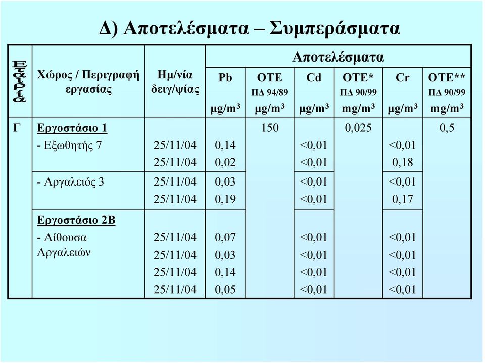 - Εξωθητής 7 25/11/04 0,14 25/11/04 0,02 0,18 - Αργαλειός 3 25/11/04 0,03 25/11/04 0,19