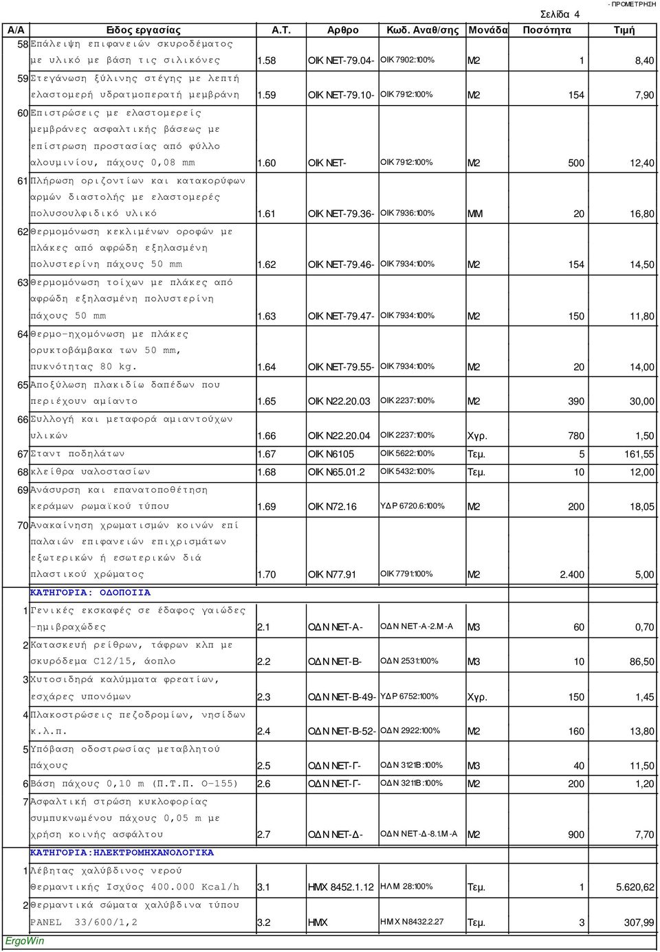 60 ΟΙΚ ΝΕΤ- ΟΙΚ 7912:100% Μ2 500 12,40 61Πλήρωση οριζοντίων και κατακορύφων αρµών διαστολής µε ελαστοµερές πολυσουλφιδικό υλικό 1.61 ΟΙΚ ΝΕΤ-79.