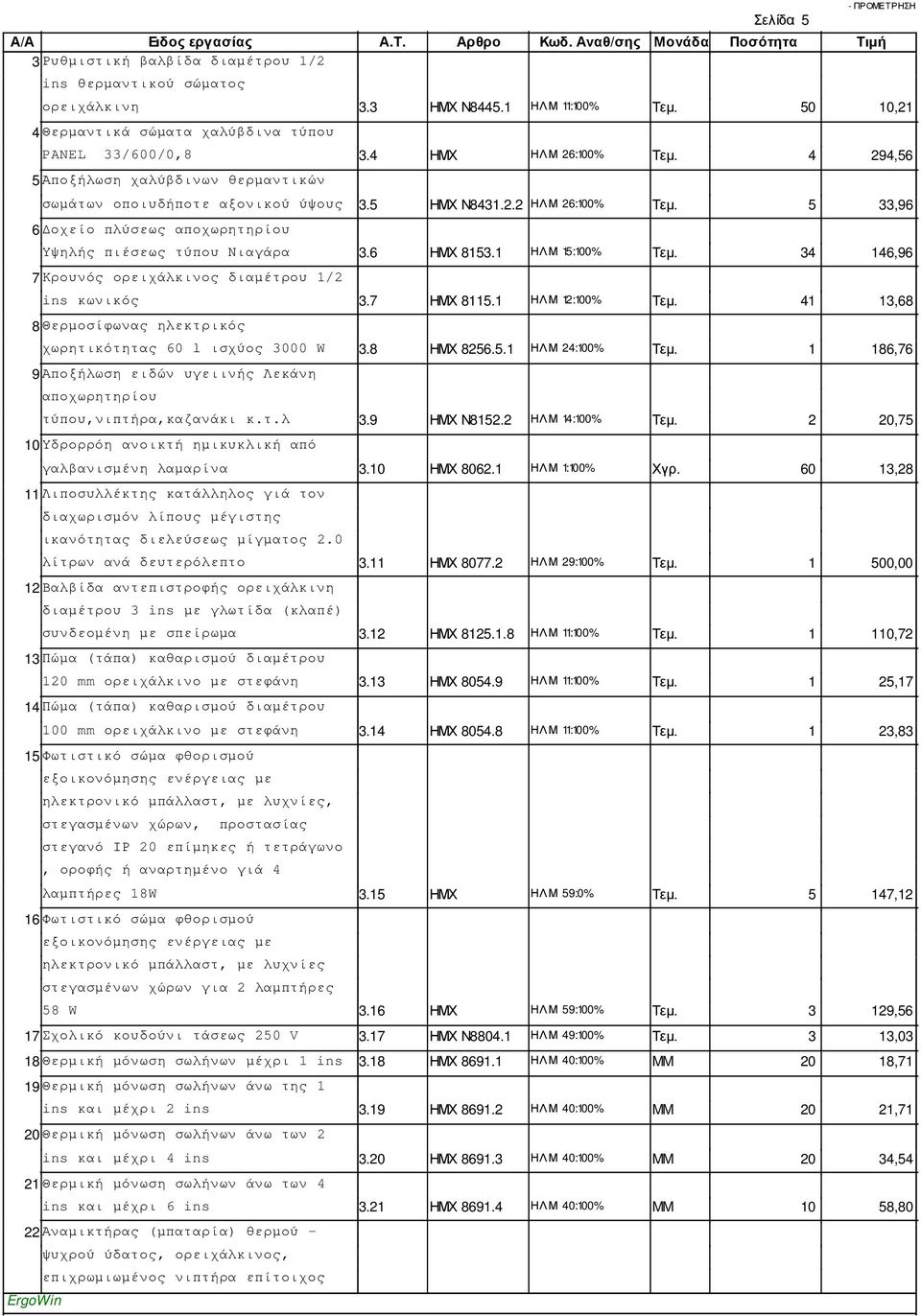 1 ΗΛΜ 15:100% Τεµ. 34 146,96 7Κρουνός ορειχάλκινος διαµέτρου 1/2 ins κωνικός 3.7 ΗΜΧ 8115.1 ΗΛΜ 12:100% Τεµ. 41 13,68 8Θερµοσίφωνας ηλεκτρικός χωρητικότητας 60 l ισχύος 3000 W 3.8 ΗΜΧ 8256.5.1 ΗΛΜ 24:100% Τεµ.