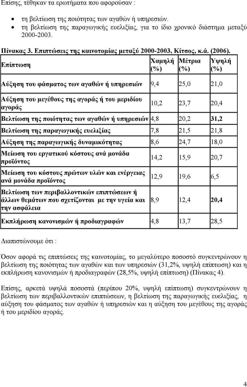 Επίπτωση Χαμηλή Μέτρια Υψηλή Αύξηση του φάσματος των αγαθών ή υπηρεσιών 9,4 25,0 21,0 Αύξηση του μεγέθους της αγοράς ή του μεριδίου αγοράς 10,2 23,7 20,4 Βελτίωση της ποιότητας των αγαθών ή υπηρεσιών