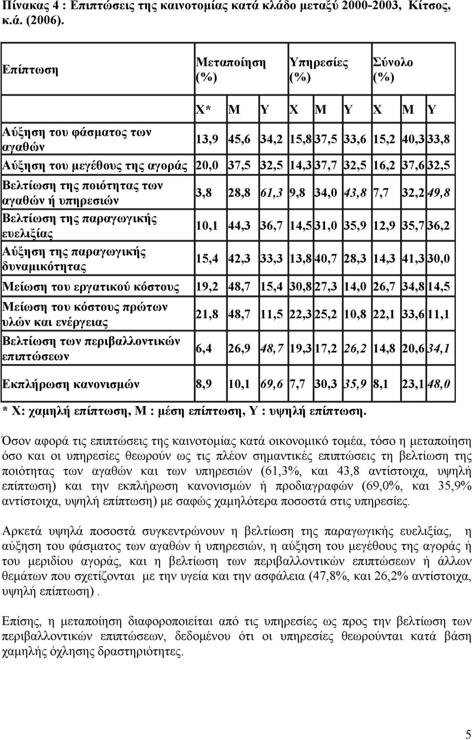 37,6 32,5 Βελτίωση της ποιότητας των αγαθών ή υπηρεσιών Βελτίωση της παραγωγικής ευελιξίας Αύξηση της παραγωγικής δυναμικότητας 3,8 28,8 61,3 9,8 34,0 43,8 7,7 32,2 49,8 10,1 44,3 36,7 14,5 31,0 35,9