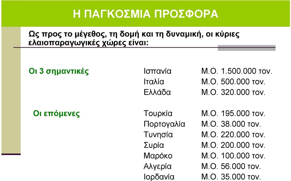 000 τον. Οι επόµενες Τουρκία Μ.Ο. 195.000 τον. Πορτογαλία Μ.Ο. 38.000 τον. Τυνησία Μ.Ο. 220.