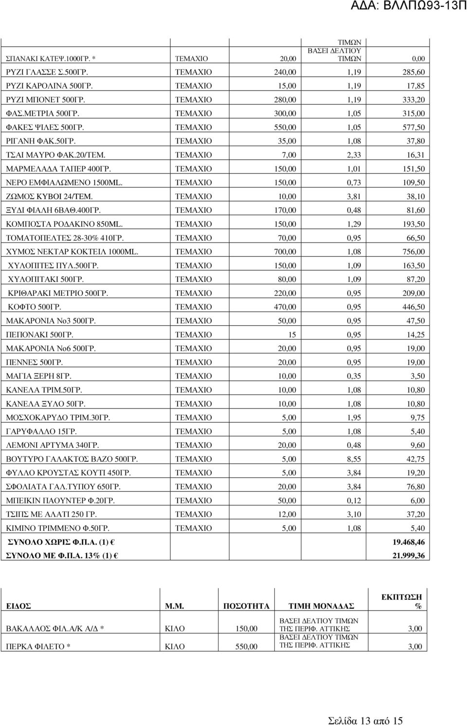 ΤΕΜΑΧΙΟ 150,00 1,01 151,50 ΝΕΡΟ ΕΜΦΙΑΛΩΜΕΝΟ 1500ML. ΤΕΜΑΧΙΟ 150,00 0,73 109,50 ΖΩΜΟΣ KYBOI 24/TEM. ΤΕΜΑΧΙΟ 10,00 3,81 38,10 ΞΥ Ι ΦΙΑΛΗ 6ΒΑΘ.400ΓΡ. ΤΕΜΑΧΙΟ 170,00 0,48 81,60 ΚΟΜΠΟΣΤΑ ΡΟ ΑΚΙΝΟ 850ML.