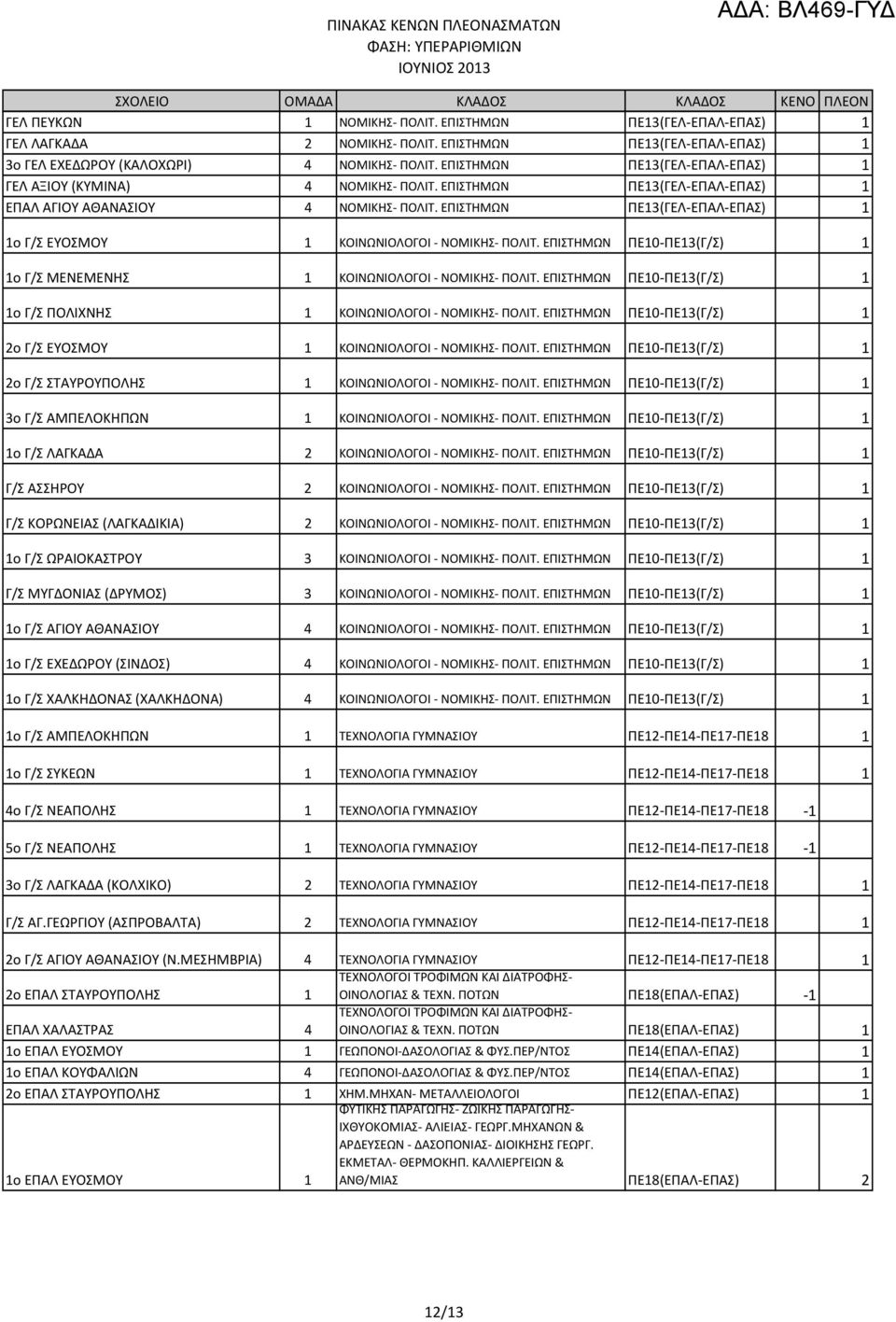 ΕΠΙΣΤΗΜΩΝ ΠΕ10-ΠΕ13(Γ/Σ) 1 1ο Γ/Σ ΜΕΝΕΜΕΝΗΣ 1 ΚΟΙΝΩΝΙΟΛΟΓΟΙ - ΝΟΜΙΚΗΣ- ΠΟΛΙΤ. ΕΠΙΣΤΗΜΩΝ ΠΕ10-ΠΕ13(Γ/Σ) 1 1ο Γ/Σ ΠΟΛΙΧΝΗΣ 1 ΚΟΙΝΩΝΙΟΛΟΓΟΙ - ΝΟΜΙΚΗΣ- ΠΟΛΙΤ.