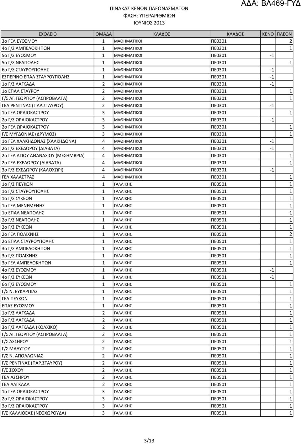 ΣΤΑΥΡΟΥ) 2 ΜΑΘΗΜΑΤΙΚΟΙ ΠΕ0301-1 1ο ΓΕΛ ΩΡΑΙΟΚΑΣΤΡΟΥ 3 ΜΑΘΗΜΑΤΙΚΟΙ ΠΕ0301 1 2ο Γ/Σ ΩΡΑΙΟΚΑΣΤΡΟΥ 3 ΜΑΘΗΜΑΤΙΚΟΙ ΠΕ0301-1 2ο ΓΕΛ ΩΡΑΙΟΚΑΣΤΡΟΥ 3 ΜΑΘΗΜΑΤΙΚΟΙ ΠΕ0301 1 Γ/Σ ΜΥΓΔΟΝΙΑΣ (ΔΡΥΜΟΣ) 3 ΜΑΘΗΜΑΤΙΚΟΙ
