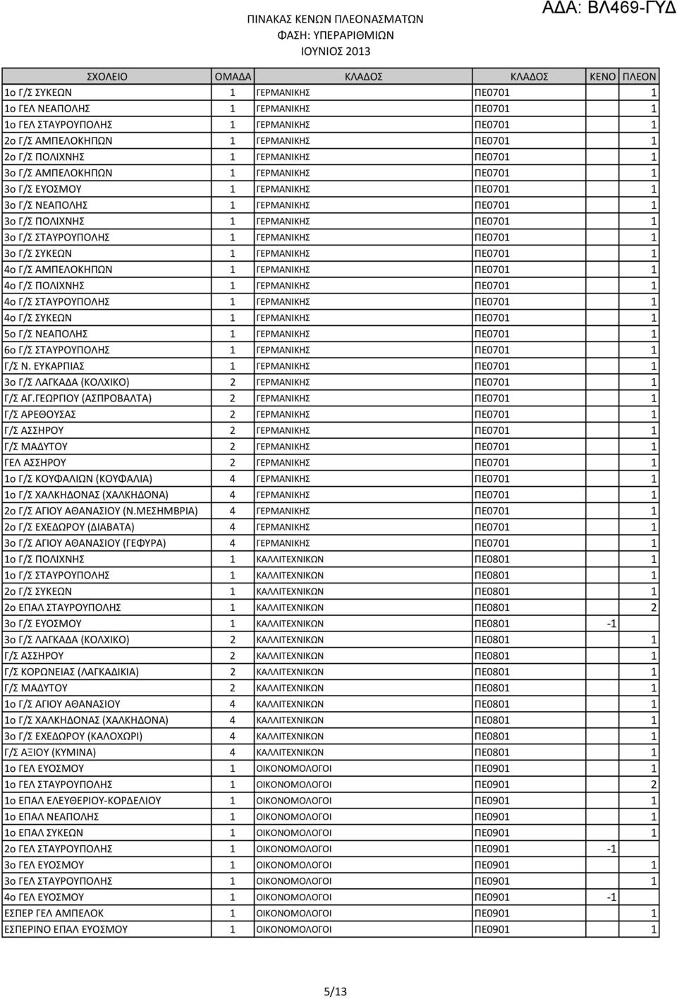 ΣΥΚΕΩΝ 1 ΓΕΡΜΑΝΙΚΗΣ ΠΕ0701 1 4ο Γ/Σ ΑΜΠΕΛΟΚΗΠΩΝ 1 ΓΕΡΜΑΝΙΚΗΣ ΠΕ0701 1 4ο Γ/Σ ΠΟΛΙΧΝΗΣ 1 ΓΕΡΜΑΝΙΚΗΣ ΠΕ0701 1 4ο Γ/Σ ΣΤΑΥΡΟΥΠΟΛΗΣ 1 ΓΕΡΜΑΝΙΚΗΣ ΠΕ0701 1 4ο Γ/Σ ΣΥΚΕΩΝ 1 ΓΕΡΜΑΝΙΚΗΣ ΠΕ0701 1 5ο Γ/Σ