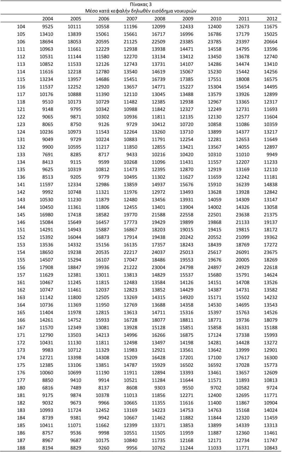 14474 13410 114 11616 118 1780 13540 14619 15067 1530 1544 1456 115 1334 13957 14686 15451 16739 17385 17551 18008 16575 116 11537 15 190 13657 14771 157 15304 15654 14495 117 10176 10888 11390 1110