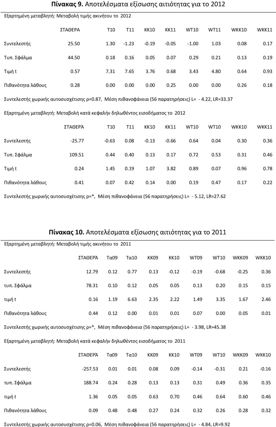 87, Μέση πιθανοφάνεια (56 παρατηρήσεις) L= 4., LR=33.37 Εξαρτημένη μεταβλητή: Μεταβολή κατά κεφαλήν δηλωθέντος εισοδήματος το 01 ΣΤΑΘΕΡΆ Τ10 Τ11 ΚΚ10 ΚΚ11 WΤ10 WΤ10 WΚΚ10 WΚΚ11 Συντελεστής 5.77 0.