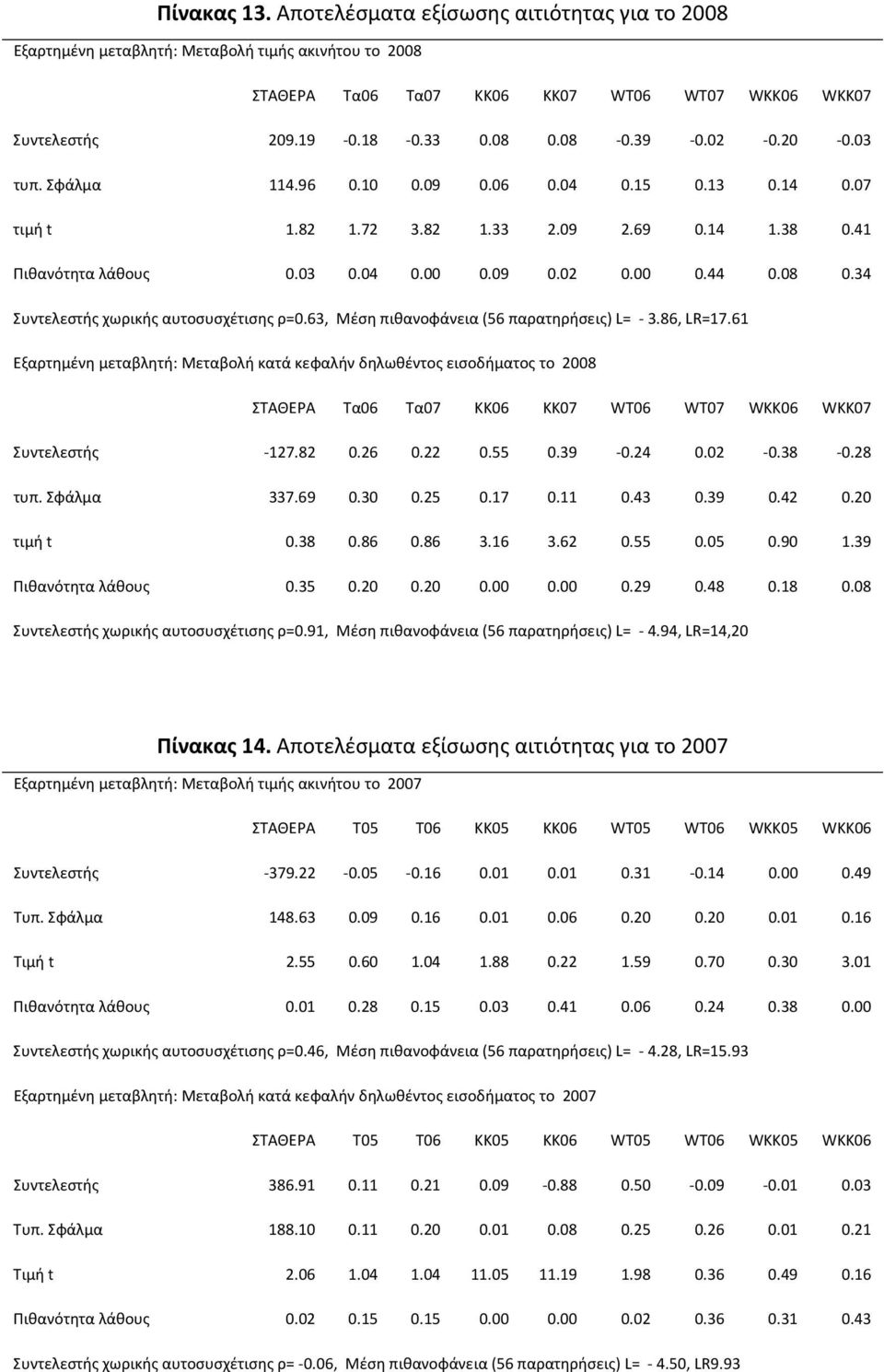 34 Συντελεστής χωρικής αυτοσυσχέτισης ρ=0.63, Μέση πιθανοφάνεια (56 παρατηρήσεις) L= 3.86, LR=17.