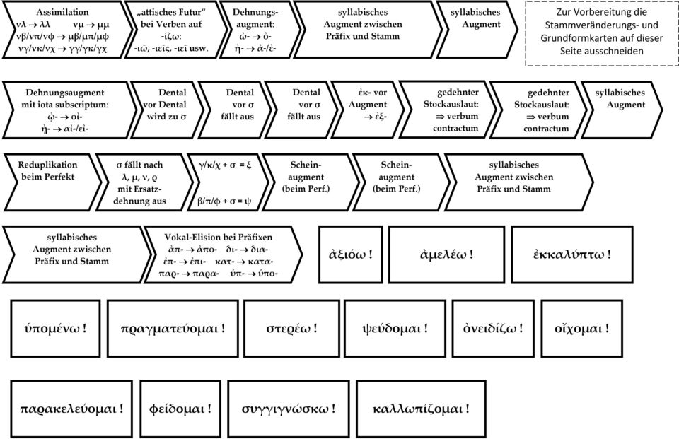 subscriptum: ᾠ- οἰ- ᾐ- αἰ-/εἰ- vor wird zu σ ἐκ- vor ἐξ- Reduplikation beim Perfekt σ fällt nach λ, μ, ν, ρ mit Ersatzdehnung aus Vokal-Elision bei