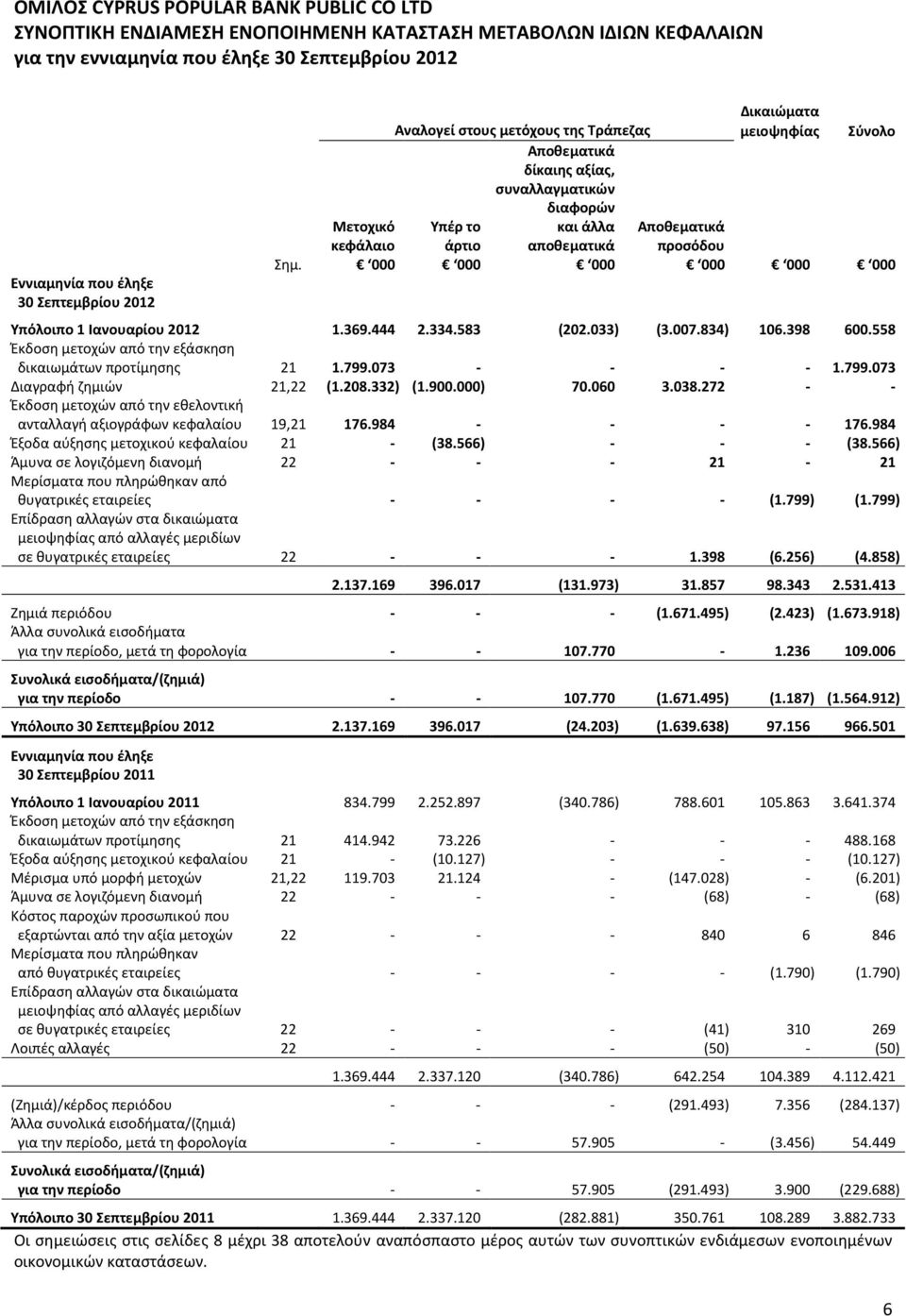 000 000 000 000 000 000 Υπόλοιπο 1 Ιανουαρίου 2012 1.369.444 2.334.583 (202.033) (3.007.834) 106.398 600.558 Έκδοση μετοχών από την εξάσκηση δικαιωμάτων προτίμησης 21 1.799.