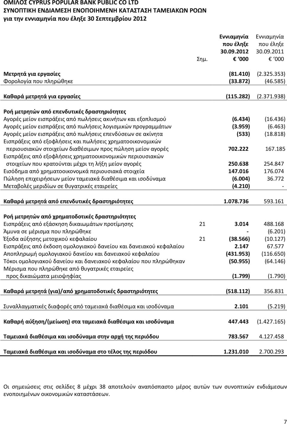 938) Ροή μετρητών από επενδυτικές δραστηριότητες Αγορές μείον εισπράξεις από πωλήσεις ακινήτων και εξοπλισμού (6.434) (16.436) Αγορές μείον εισπράξεις από πωλήσεις λογισμικών προγραμμάτων (3.959) (6.