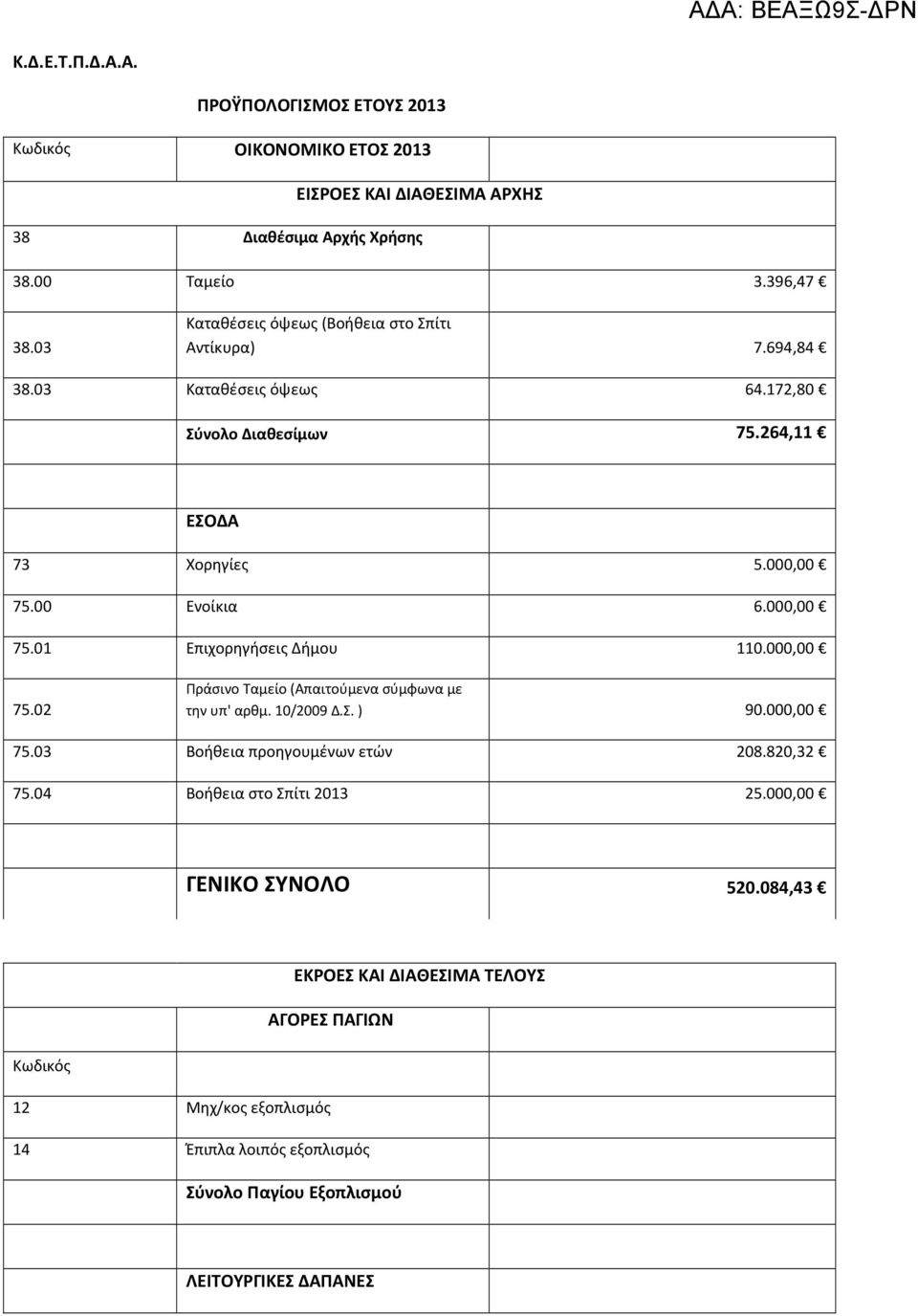 00 Ενοίκια 6.000,00 75.01 Επιχορηγήσεις Δήμου 110.000,00 75.02 Πράσινο Ταμείο (Απαιτούμενα σύμφωνα με την υπ' αρθμ. 10/2009 Δ.Σ. ) 90.000,00 75.03 Βοήθεια προηγουμένων ετών 208.