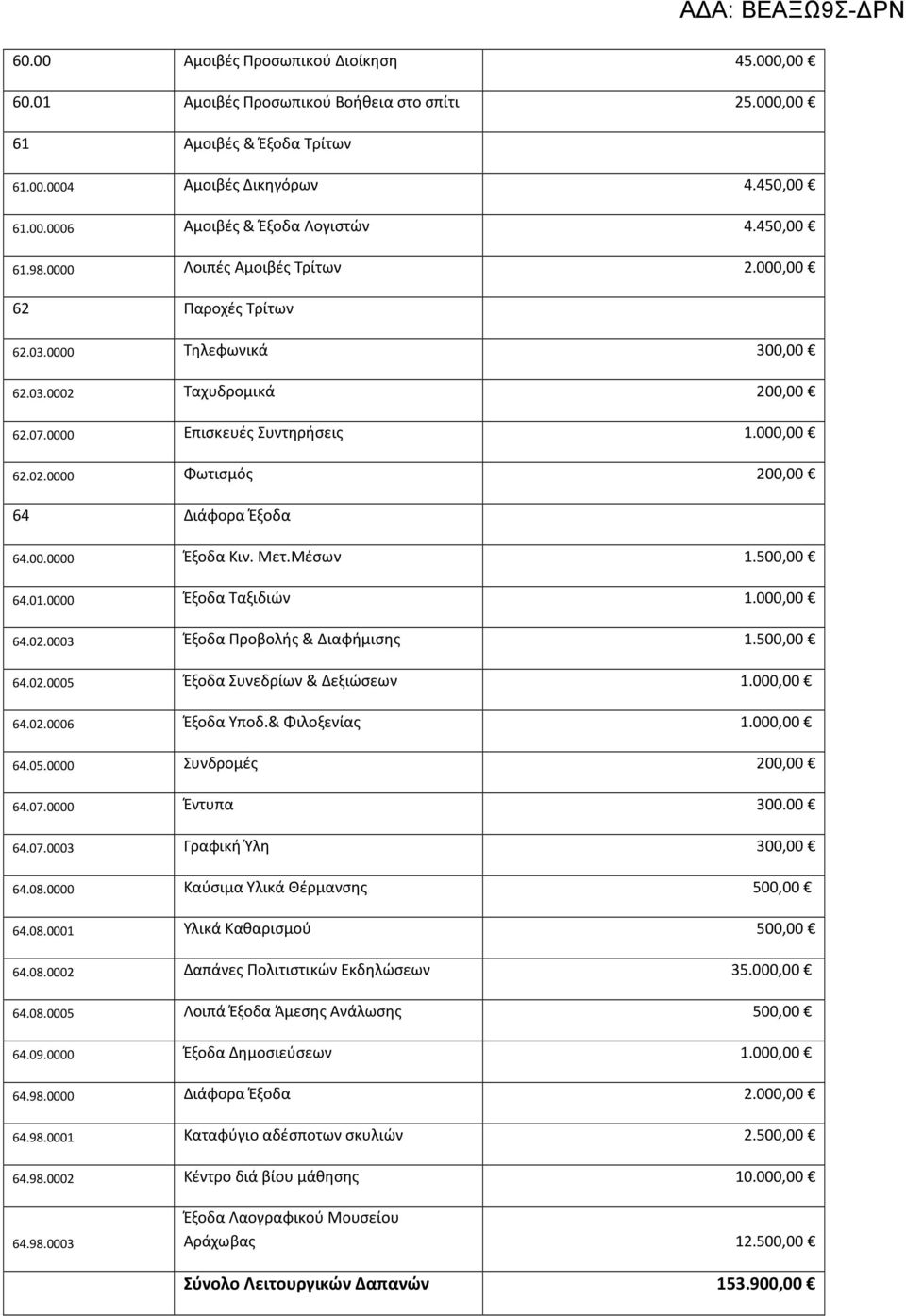 00.0000 Έξοδα Κιν. Μετ.Μέσων 1.500,00 64.01.0000 Έξοδα Ταξιδιών 1.000,00 64.02.0003 Έξοδα Προβολής & Διαφήμισης 1.500,00 64.02.0005 Έξοδα Συνεδρίων & Δεξιώσεων 1.000,00 64.02.0006 Έξοδα Υποδ.