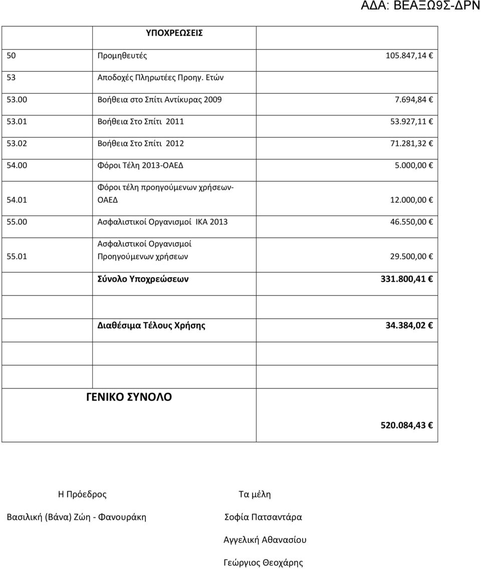 01 Φόροι τέλη προηγούμενων χρήσεων- ΟΑΕΔ 12.000,00 55.00 Ασφαλιστικοί Οργανισμοί ΙΚΑ 2013 46.550,00 55.