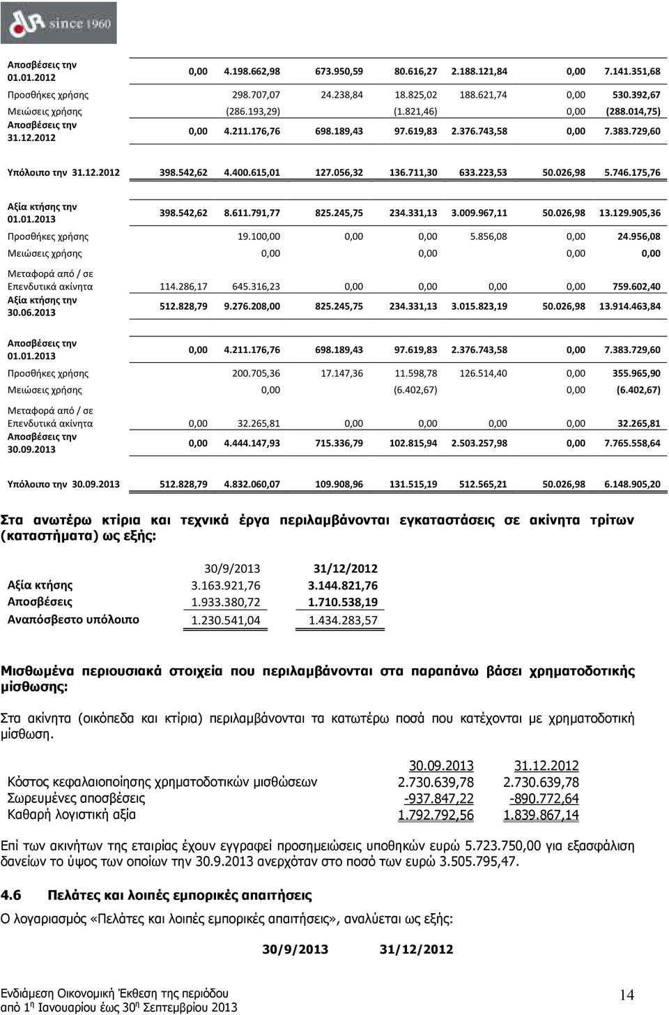 711,30 633.223,53 50.026,98 5.746.175,76 Αξία κτήσης την 01.01.2013 398.542,62 8.611.791,77 825.245,75 234.331,13 3.009.967,11 50.026,98 13.129.905,36 Προσθήκες χρήσης 19.100,00 0,00 0,00 5.