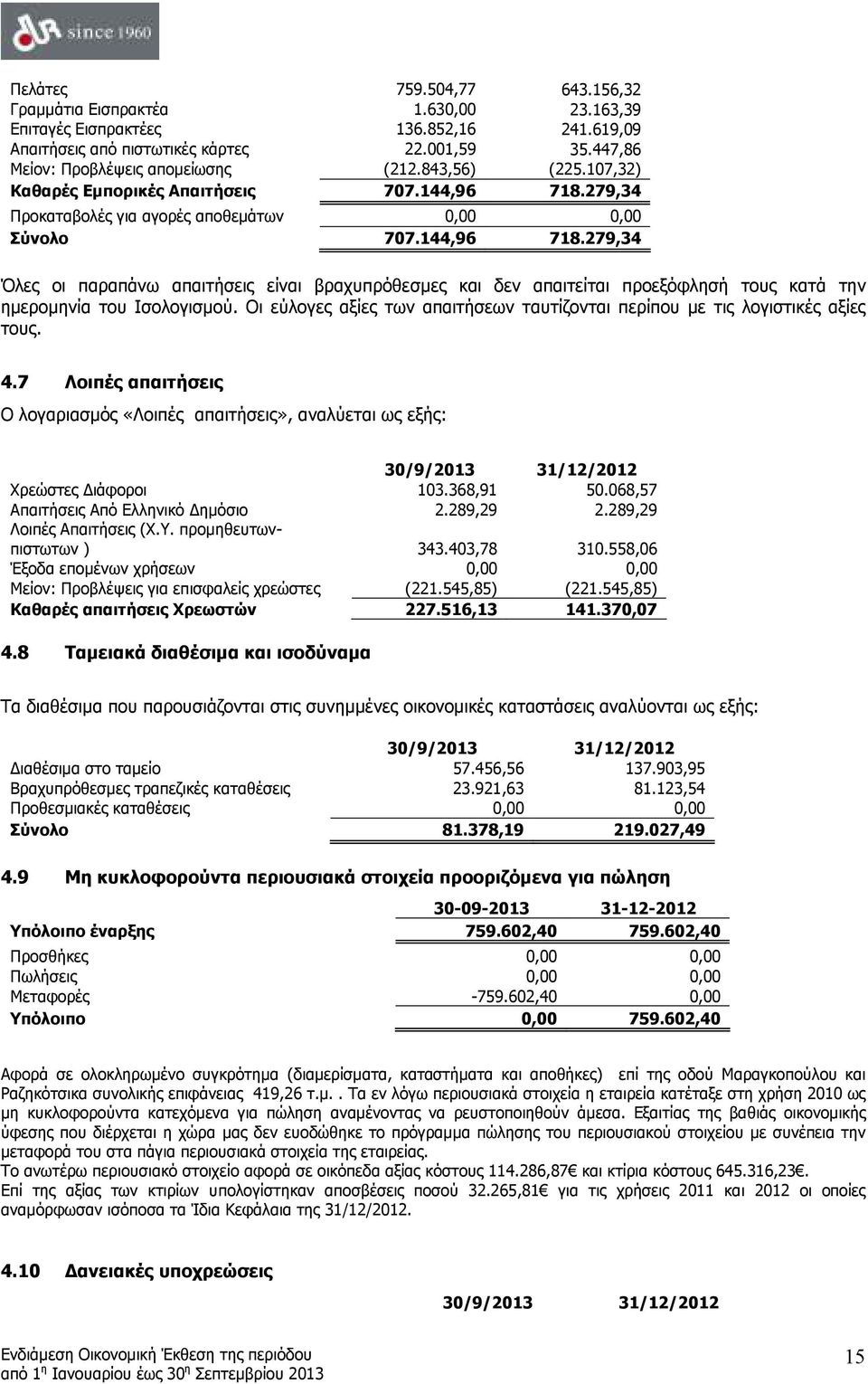 Οι εύλογες αξίες των απαιτήσεων ταυτίζονται περίπου µε τις λογιστικές αξίες τους. 4.7 Λοιπές απαιτήσεις Ο λογαριασµός «Λοιπές απαιτήσεις», αναλύεται ως εξής: 30/9/2013 31/12/2012 Χρεώστες ιάφοροι 103.