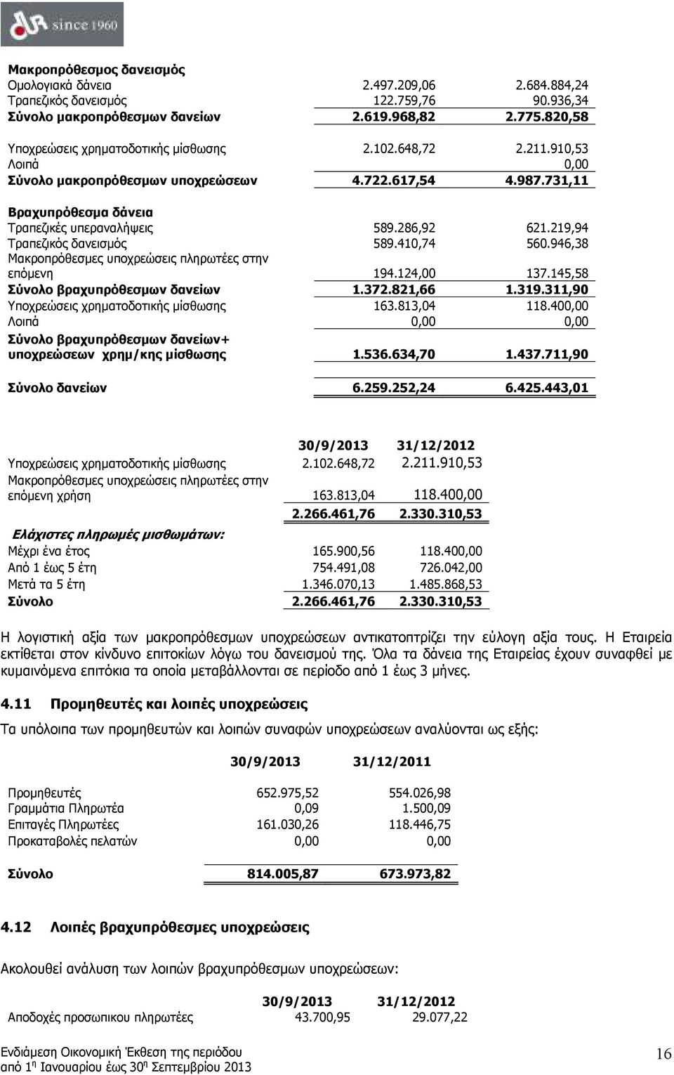 286,92 621.219,94 Τραπεζικός δανεισµός 589.410,74 560.946,38 Μακροπρόθεσµες υποχρεώσεις πληρωτέες στην επόµενη 194.124,00 137.145,58 Σύνολο βραχυπρόθεσµων δανείων 1.372.821,66 1.319.