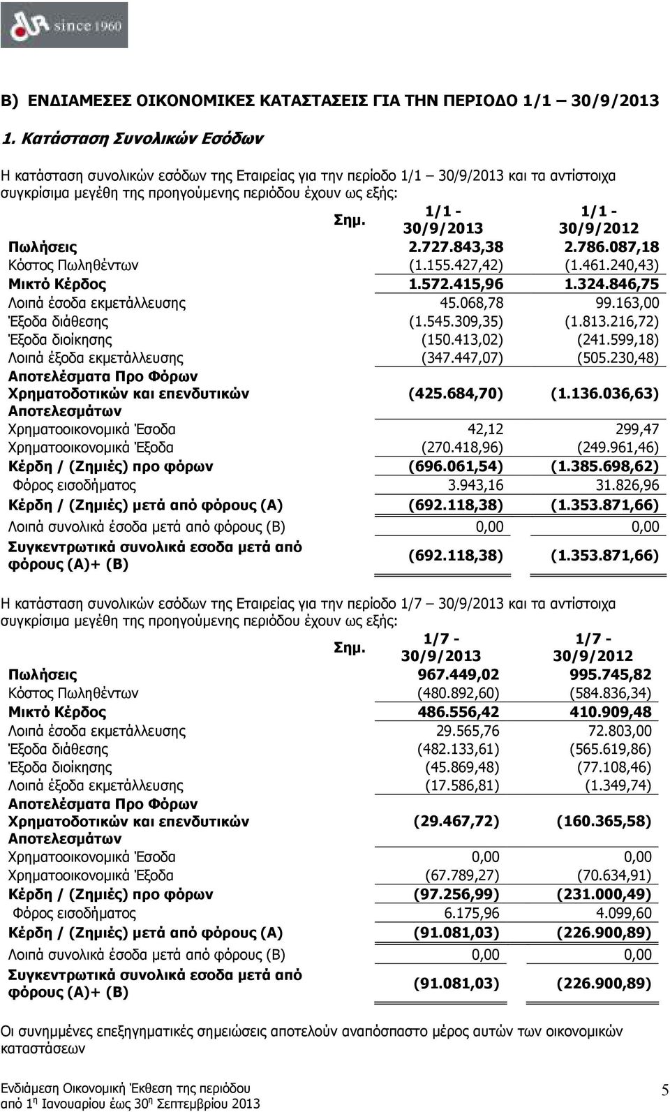 1/1-1/1-30/9/2013 30/9/2012 Πωλήσεις 2.727.843,38 2.786.087,18 Κόστος Πωληθέντων (1.155.427,42) (1.461.240,43) Μικτό Κέρδος 1.572.415,96 1.324.846,75 Λοιπά έσοδα εκµετάλλευσης 45.068,78 99.