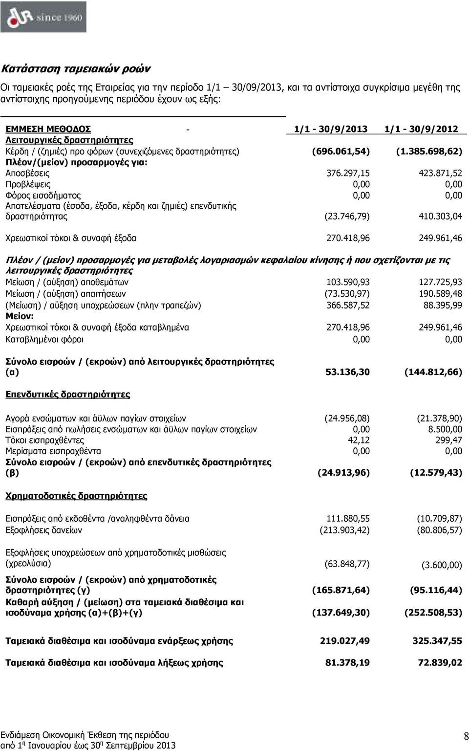 871,52 Προβλέψεις 0,00 0,00 Φόρος εισοδήµατος 0,00 0,00 Αποτελέσµατα (έσοδα, έξοδα, κέρδη και ζηµιές) επενδυτικής δραστηριότητας (23.746,79) 410.303,04 Χρεωστικοί τόκοι & συναφή έξοδα 270.418,96 249.