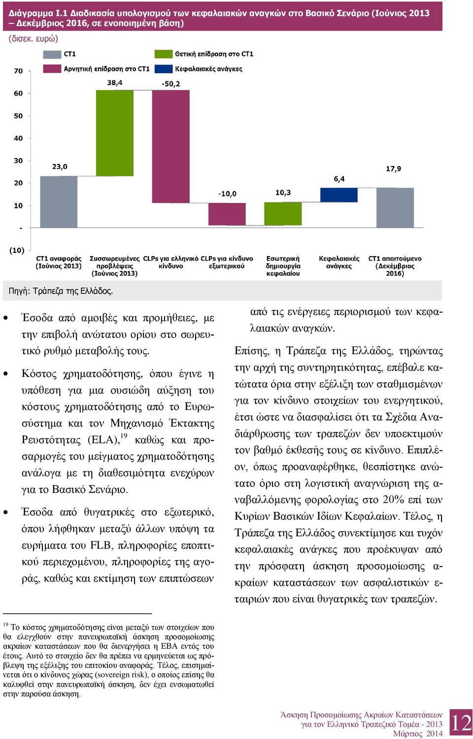 Κόστος χρηματοδότησης, όπου έγινε η υπόθεση για μια ουσιώδη αύξηση του κόστους χρηματοδότησης από το Ευρωσύστημα και τον Μηχανισμό Έκτακτης Ρευστότητας (ELA), 19 καθώς και προσαρμογές του μείγματος