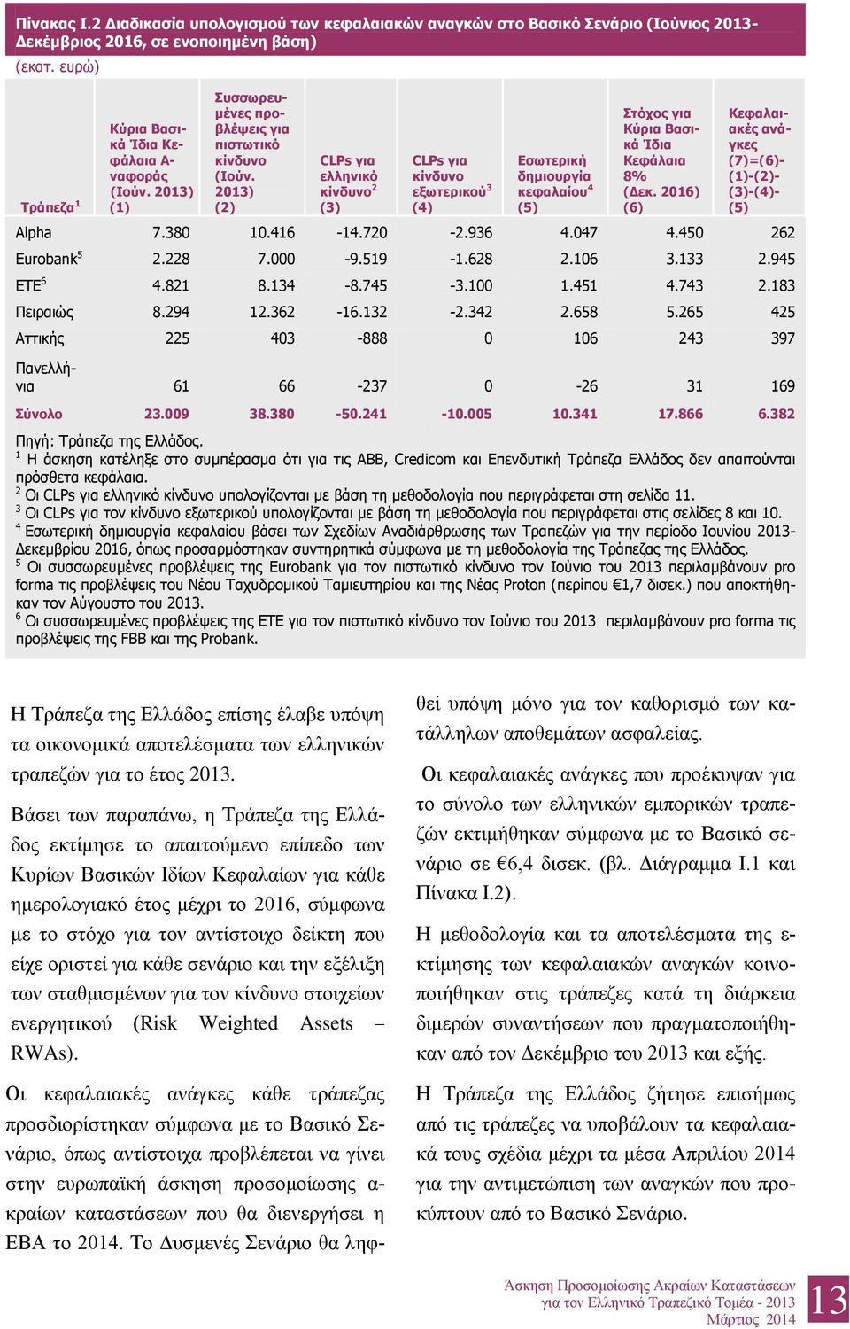2013) (2) CLPs για ελληνικό κίνδυνο 2 (3) CLPs για κίνδυνο εξωτερικού 3 (4) Εσωτερική δημιουργία κεφαλαίου 4 (5) Στόχος για Κύρια Βασικά Ίδια Κεφάλαια 8% (Δεκ.