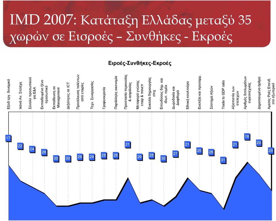 Συνεργασίες Γραφειοκρατία Παράλληλη οικονομία Προστασία περιουσίας & ασφάλείας Μεταφορά γνώσης εταιρ & πανεπ Ευκολία δημιουργίας επιχ Επενδύσεις δημ. και ιδιωτ.