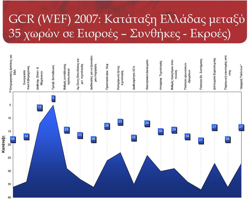 Κεφ. Κατοχύρωση ξενης τεχνολογίας Διαθεσιμότητα VC's Ιδιοκτησιακά Δικαιώματα Απορροφ.