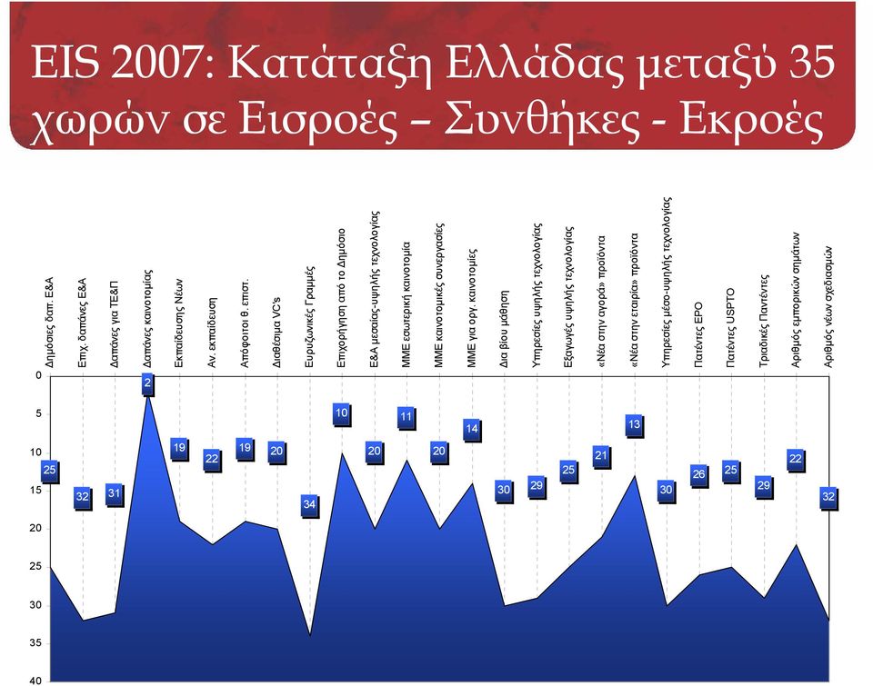 Διαθέσιμα VC's Ευρυζωνικές Γραμμές Επιχορήγηση από το Δημόσιο Ε&Α μεσαίας-υψηλής τεχνολογίας ΜΜΕ εσωτερική καινοτομία ΜΜΕ καινοτομικές συνεργασίες ΜΜΕ για οργ.