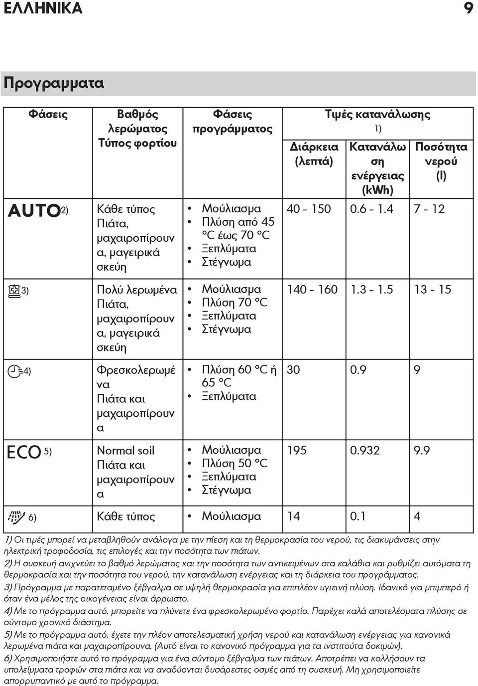 Ξεπλύματα Μούλιασμα Πλύση 50 C Ξεπλύματα Στέγνωμα Διάρκεια (λεπτά) Τιμές κατανάλωσης 1) Κατανάλω ση ενέργειας (kwh) Ποσότητα νερού (l) 40-150 0.6-1.4 7-12 140-160 1.3-1.5 13-15 30 0.9 9 195 0.932 9.