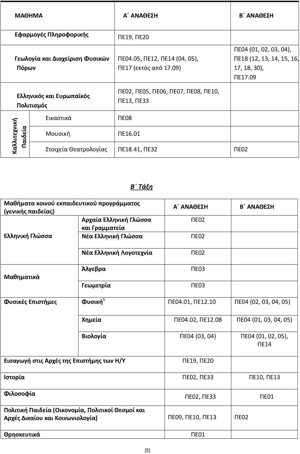 41, ΠΕ32 Β Τάξη Μαθήματα κοινού εκπαιδευτικού προγράμματος (γενικής παιδείας) Αρχαία Ελληνική Γλώσσα και Γραμματεία Ελληνική Γλώσσα Νέα Ελληνική Γλώσσα Νέα Ελληνική Λογοτεχνία Α ΑΝΑΘΕΣΗ Β ΑΝΑΘΕΣΗ