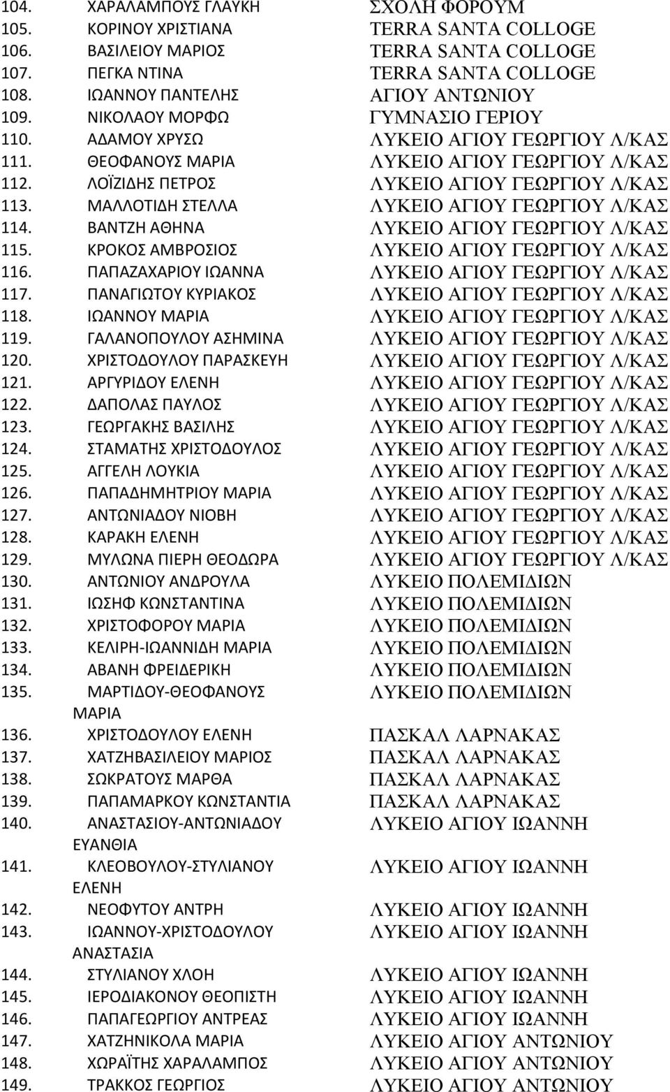 ΜΑΛΛΟΤΙΔΗ ΣΤΕΛΛΑ ΛΥΚΕΙΟ ΑΓΙΟΥ ΓΕΩΡΓΙΟΥ Λ/ΚΑΣ 114. ΒΑΝΤΖΗ ΑΘΗΝΑ ΛΥΚΕΙΟ ΑΓΙΟΥ ΓΕΩΡΓΙΟΥ Λ/ΚΑΣ 115. ΚΡΟΚΟΣ ΑΜΒΡΟΣΙΟΣ ΛΥΚΕΙΟ ΑΓΙΟΥ ΓΕΩΡΓΙΟΥ Λ/ΚΑΣ 116. ΠΑΠΑΖΑΧΑΡΙΟΥ ΙΩΑΝΝΑ ΛΥΚΕΙΟ ΑΓΙΟΥ ΓΕΩΡΓΙΟΥ Λ/ΚΑΣ 117.