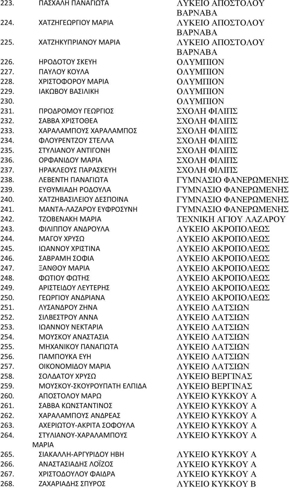 ΦΛΟΥΡΕΝΤΖΟΥ ΣΤΕΛΛΑ ΣΧΟΛΗ ΦΙΛΙΠΣ 235. ΣΤΥΛΙΑΝΟΥ ΑΝΤΙΓΟΝΗ ΣΧΟΛΗ ΦΙΛΙΠΣ 236. ΟΡΦΑΝΙΔΟΥ ΜΑΡΙΑ ΣΧΟΛΗ ΦΙΛΙΠΣ 237. ΗΡΑΚΛΕΟΥΣ ΠΑΡΑΣΚΕΥΗ ΣΧΟΛΗ ΦΙΛΙΠΣ 238. ΛΕΒΕΝΤΗ ΠΑΝΑΓΙΩΤΑ ΓΥΜΝΑΣΙΟ ΦΑΝΕΡΩΜΕΝΗΣ 239.