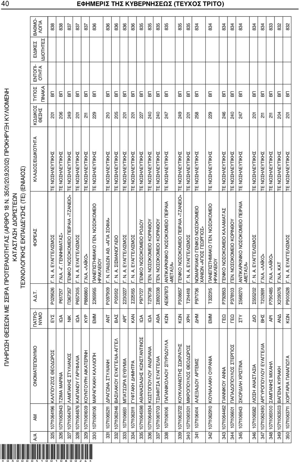 ΓΕΝΝΗΜΑΤΑΣ» ΤΕ ΝΟΣΗΛΕΥΤΙΚΗΣ 206 ΒΠ 838 327 10711064767 ΛΑΜΠΑΚΗΣ ΣΤΥΛΙΑΝΟΣ ΝΙΚ Π367357 ΓΕΝΙΚΟ ΝΟΣΟΚΟΜΕΙΟ ΠΕΙΡΑΙΑ «ΤΖΑΝΕΙΟ» ΤΕ ΝΟΣΗΛΕΥΤΙΚΗΣ 249 ΒΠ 837 328 10711064876 ΚΑΙΠΑΝΟΥ ΓΑΡΥΦΑΛΙΑ ΙΩΑ Ρ657305 Γ.