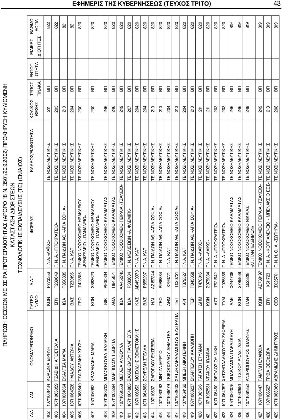 ΚΑΤ ΤΕ ΝΟΣΗΛΕΥΤΙΚΗΣ 204 ΒΠ 821 406 10711063640 ΤΣΑΓΚΑΡΑΚΗ ΧΡΥΣΗ ΓΕΩ Σ423815 ΓΕΝΙΚΟ ΝΟΣΟΚΟΜΕΙΟ ΗΡΑΚΛΕΙΟΥ «ΒΕΝΙΖΕΛΕΙΟ ΠΑΝΑΝΕΙΟ» ΤΕ ΝΟΣΗΛΕΥΤΙΚΗΣ 230 ΒΠ 820 407 1071106992 ΚΡΑΣΑΝΑΚΗ ΜΑΡΙΑ ΚΩΝ Σ863623