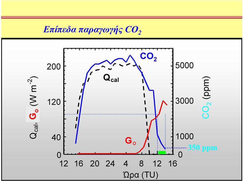 G o CO 2 (ppm) 120 3000 40 1000 0 0